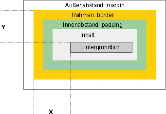Darstellung des Bezugspunktes f�r den Wert border